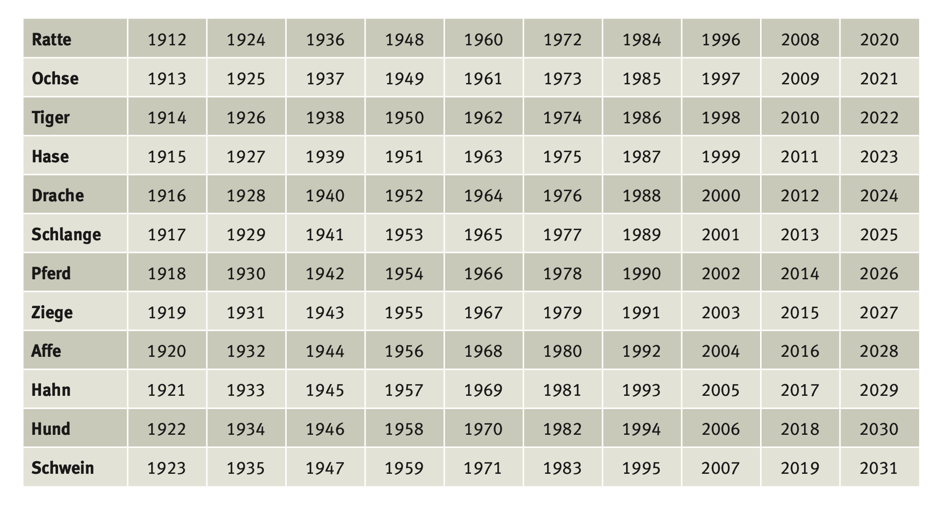 Chinesische Astrologie Jahrestabelle 